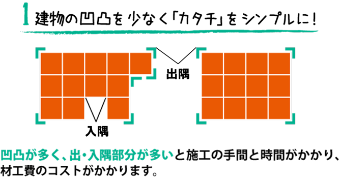 建物の凹凸を少なく「カタチ」をシンプルに！