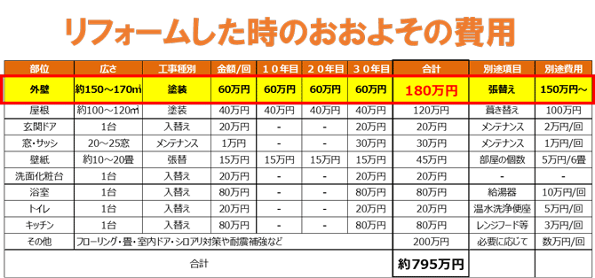 リフォームした時のおおよその費用