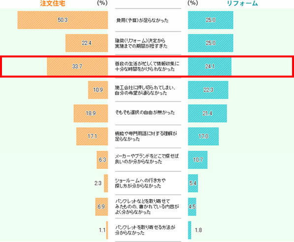 住宅設備の選定・決定過程において不満が残った理由［複数回答］