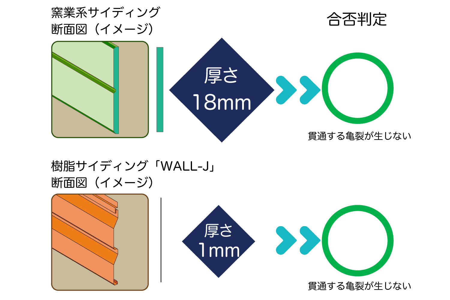 「WALL-J」は厚さ1mmでも18mm厚と同じ耐衝撃性能