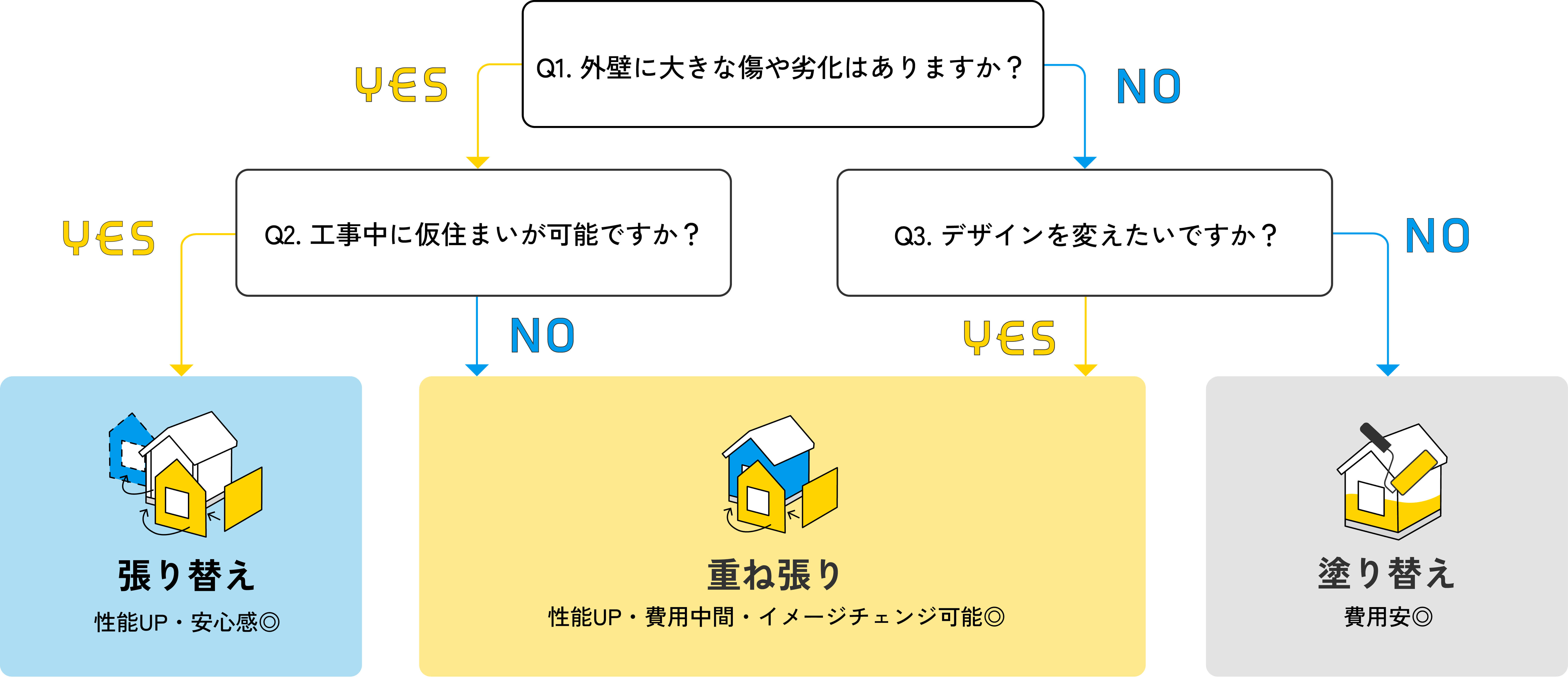 リフォームタイプ診断チャート