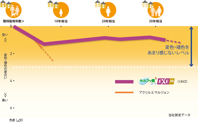 促進耐候性試験結果