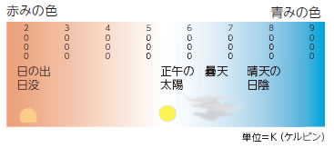 赤みの色　青みの色