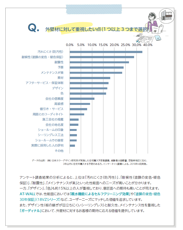 外壁材に対するユーザーの意識について
